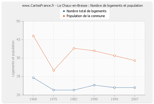 La Chaux-en-Bresse : Nombre de logements et population